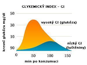 Glykemický index - graf