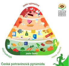 Pyramida zdravé výživy - náhled